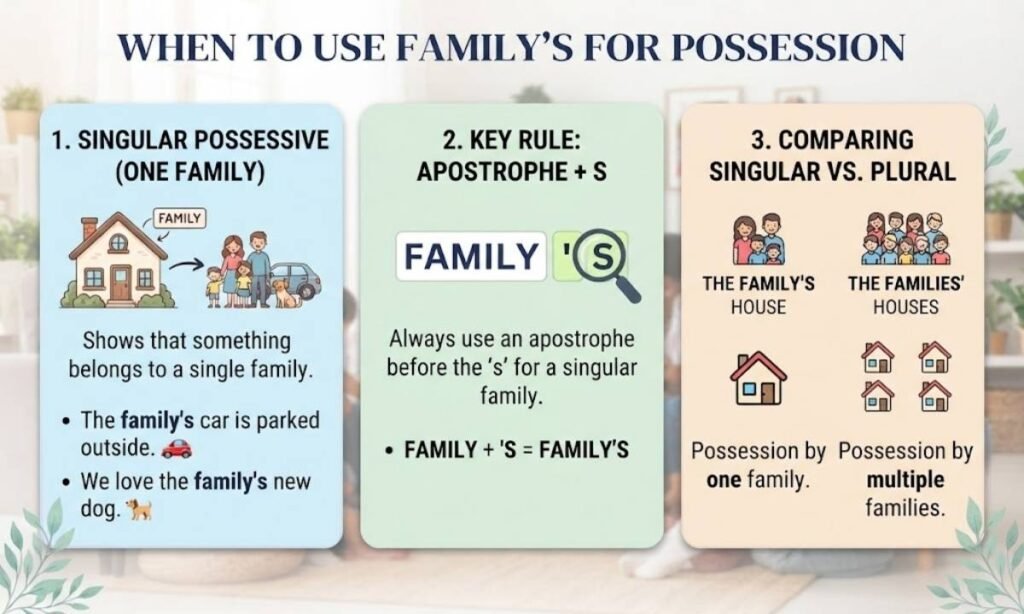 When to Use Familys for Possession